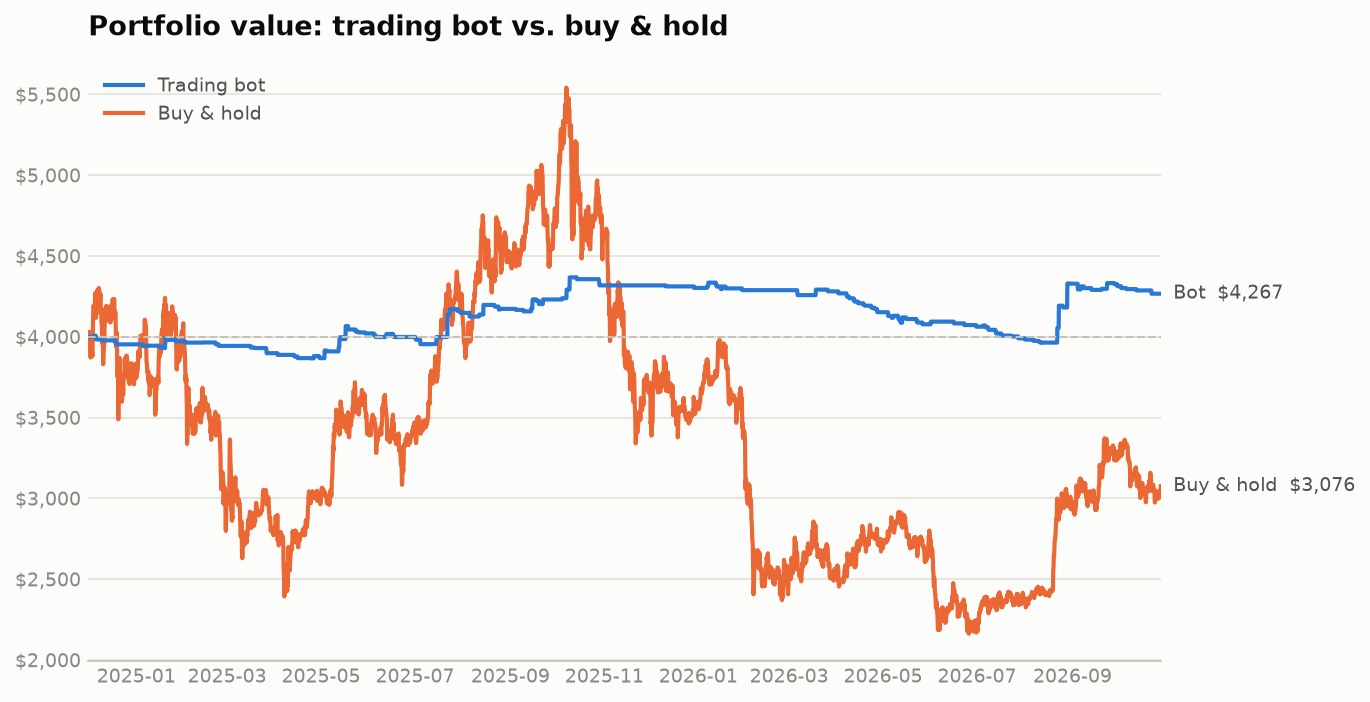 Chart of portfolio value from late 2024 to October 2026: the trading bot ends at 4,267 dollars while buy and hold of the four coins ends at 3,076 dollars