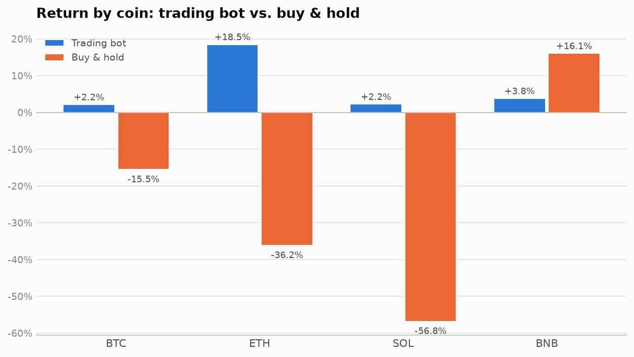 Bar chart of return by coin: the bot made +2.2 percent on BTC, +18.5 percent on ETH, +2.2 percent on SOL and +3.8 percent on BNB, against buy and hold of -15.5, -36.2, -56.8 and +16.1 percent