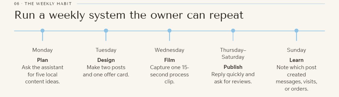 Gamma timeline slide showing a weekly marketing routine from Monday to Sunday
