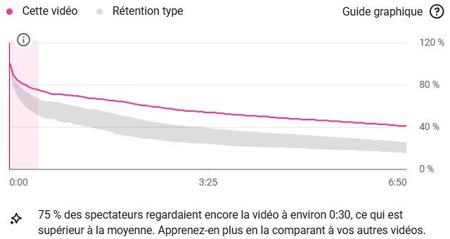 YouTube Studio audience retention chart for a 6 minute 50 song staying above similar videos, with 75 percent still watching at 30 seconds