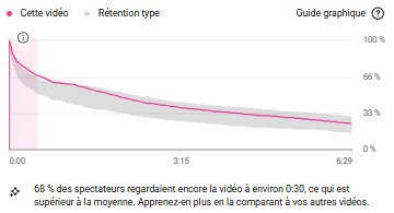YouTube Studio audience retention chart for a 6 minute 29 song with 68 percent still watching at 30 seconds